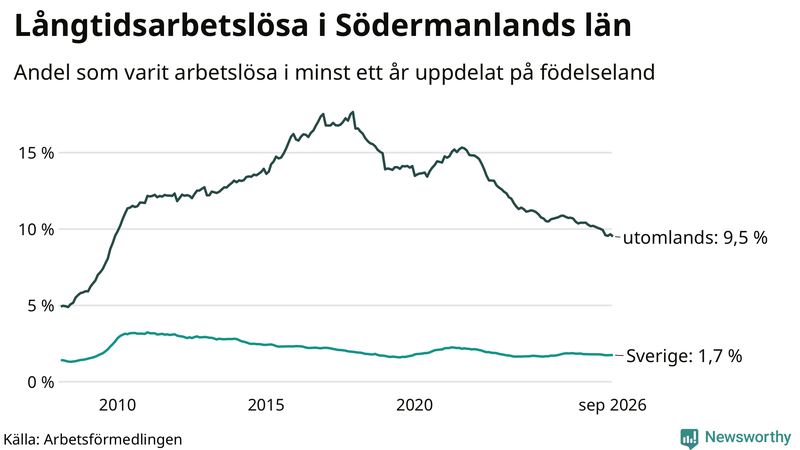 Graf: Andel arbetslösa uppdelat på födelseland i Södermanland