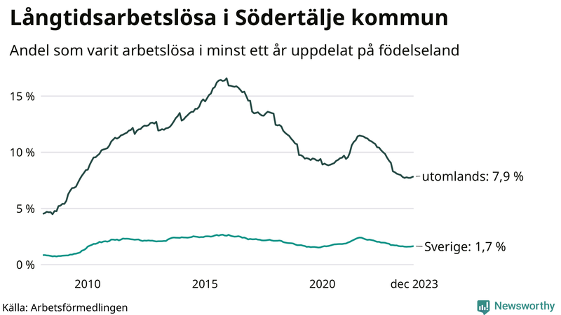 Graf: Andel arbetslösa uppdelat på födelseland i Södertälje