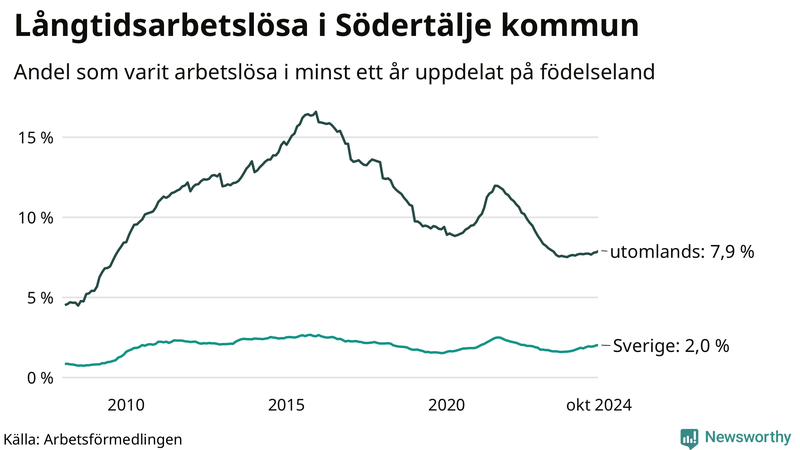 Graf: Andel arbetslösa uppdelat på födelseland i Södertälje