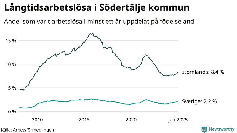 Graf: Andel arbetslösa uppdelat på födelseland i Södertälje