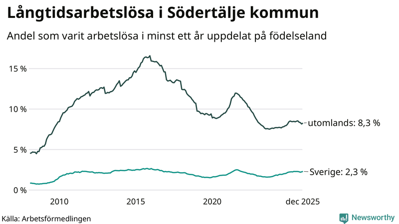 Graf: Andel arbetslösa uppdelat på födelseland i Södertälje