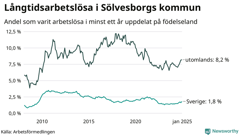 Graf: Andel arbetslösa uppdelat på födelseland i Sölvesborg