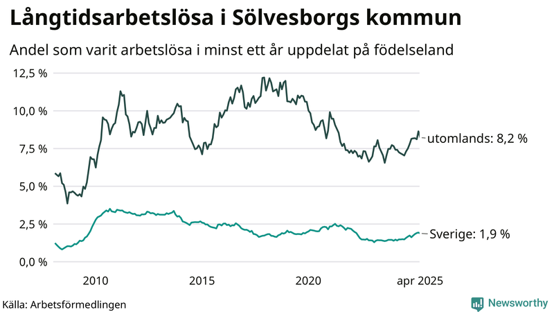 Graf: Andel arbetslösa uppdelat på födelseland i Sölvesborg