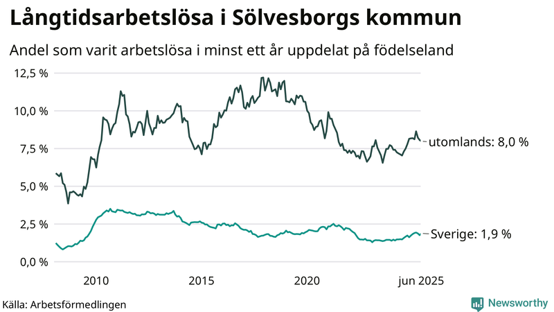 Graf: Andel arbetslösa uppdelat på födelseland i Sölvesborg