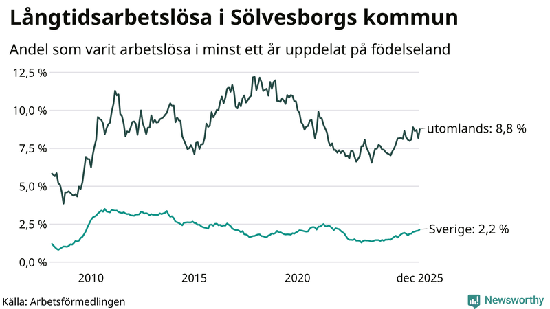 Graf: Andel arbetslösa uppdelat på födelseland i Sölvesborg