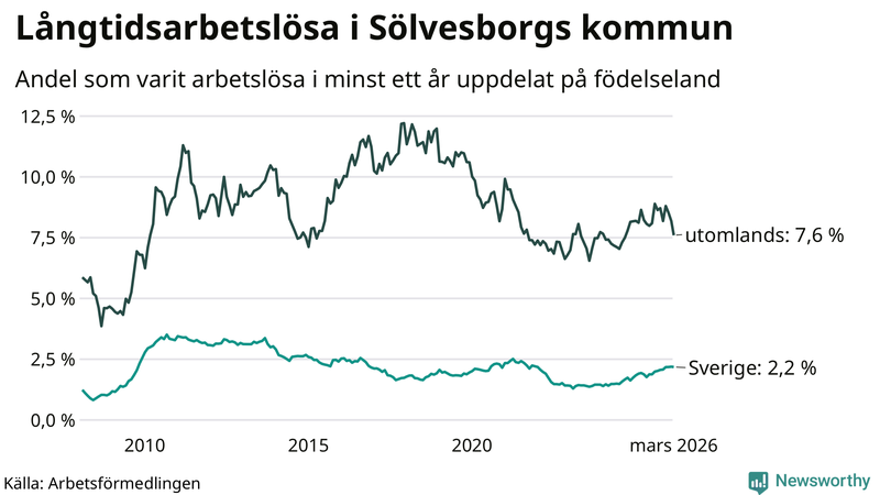 Graf: Andel arbetslösa uppdelat på födelseland i Sölvesborg