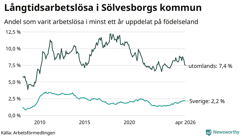 Graf: Andel arbetslösa uppdelat på födelseland i Sölvesborg