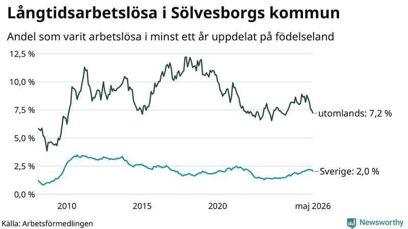 Graf: Andel arbetslösa uppdelat på födelseland i Sölvesborg
