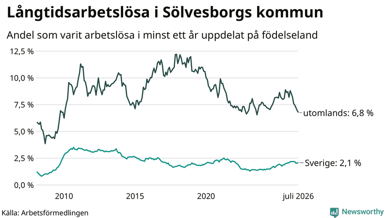 Graf: Andel arbetslösa uppdelat på födelseland i Sölvesborg