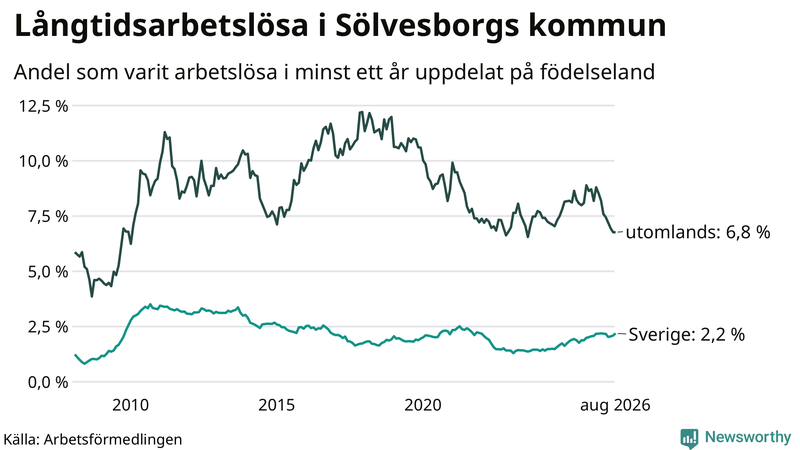 Graf: Andel arbetslösa uppdelat på födelseland i Sölvesborg
