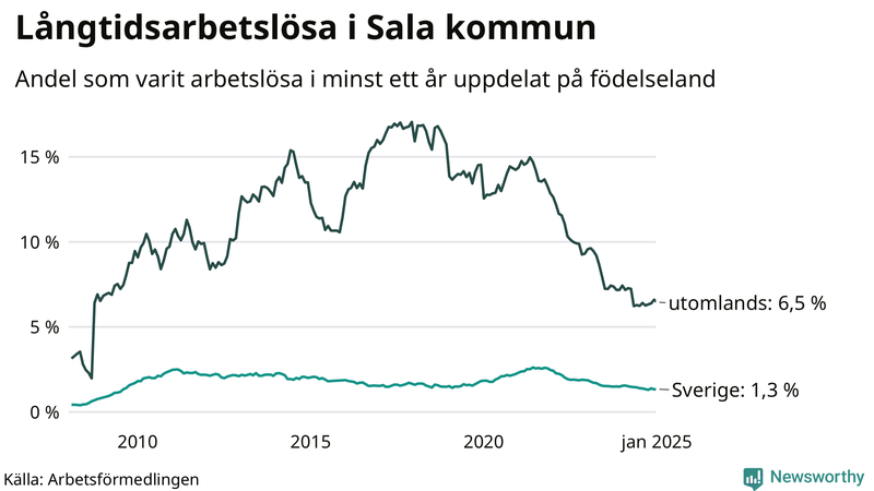 Graf: Andel arbetslösa uppdelat på födelseland i Sala