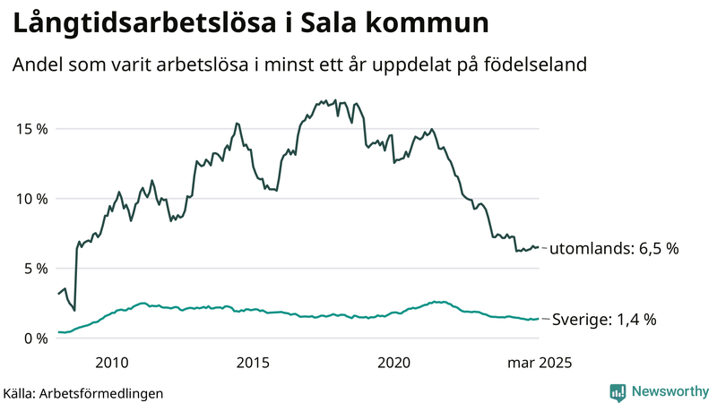 Graf: Andel arbetslösa uppdelat på födelseland i Sala
