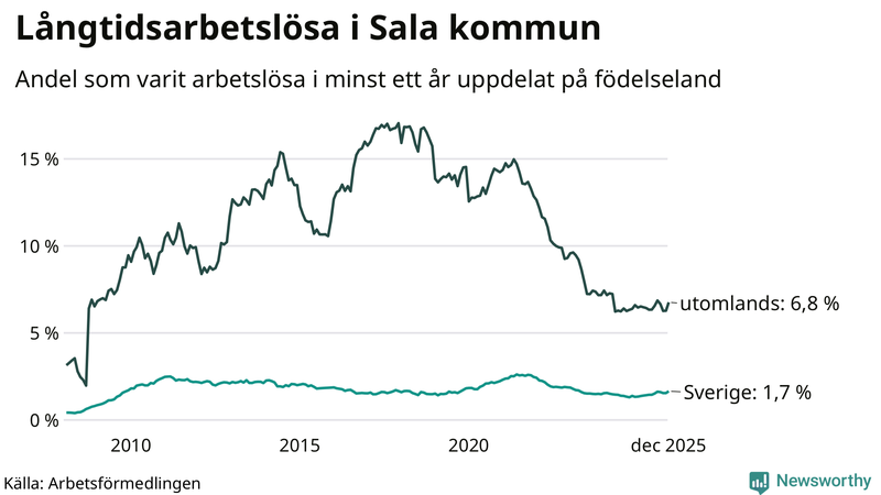 Graf: Andel arbetslösa uppdelat på födelseland i Sala