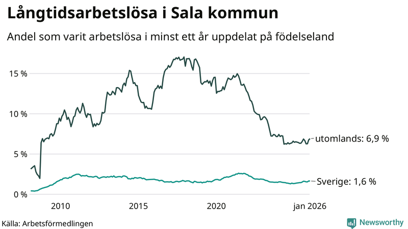 Graf: Andel arbetslösa uppdelat på födelseland i Sala