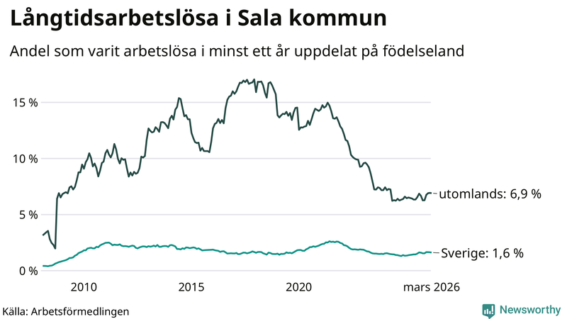 Graf: Andel arbetslösa uppdelat på födelseland i Sala