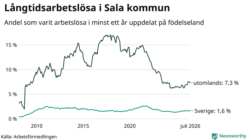 Graf: Andel arbetslösa uppdelat på födelseland i Sala