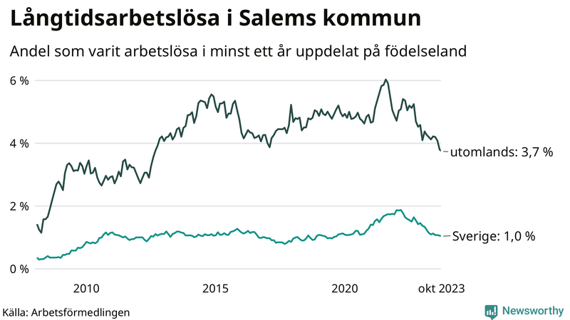 Graf: Andel arbetslösa uppdelat på födelseland i Salem
