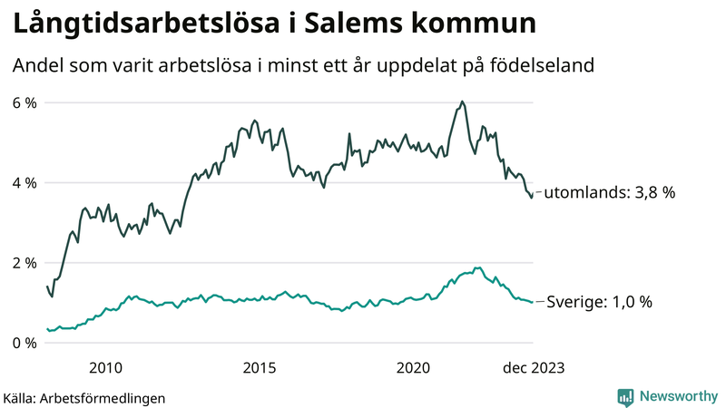 Graf: Andel arbetslösa uppdelat på födelseland i Salem
