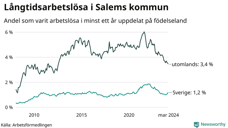 Graf: Andel arbetslösa uppdelat på födelseland i Salem