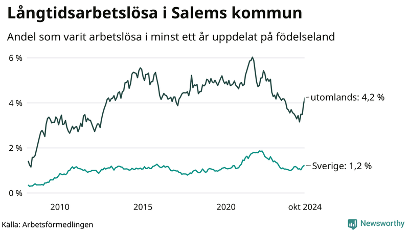 Graf: Andel arbetslösa uppdelat på födelseland i Salem