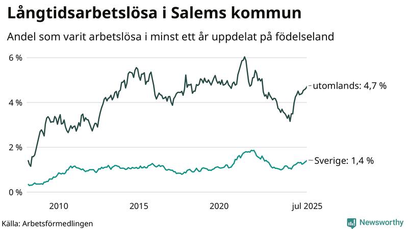 Graf: Andel arbetslösa uppdelat på födelseland i Salem