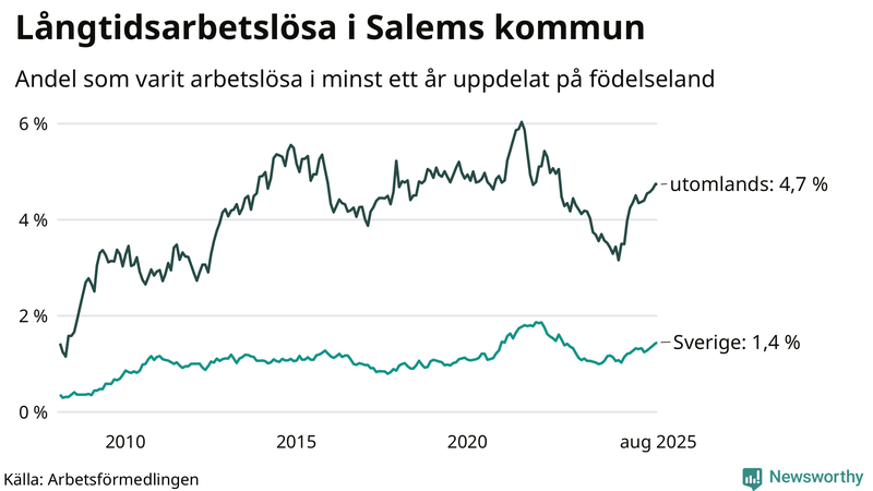 Graf: Andel arbetslösa uppdelat på födelseland i Salem