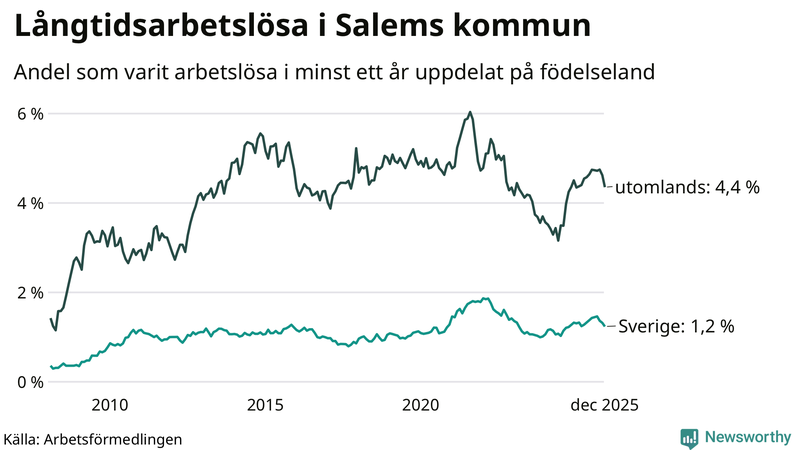 Graf: Andel arbetslösa uppdelat på födelseland i Salem