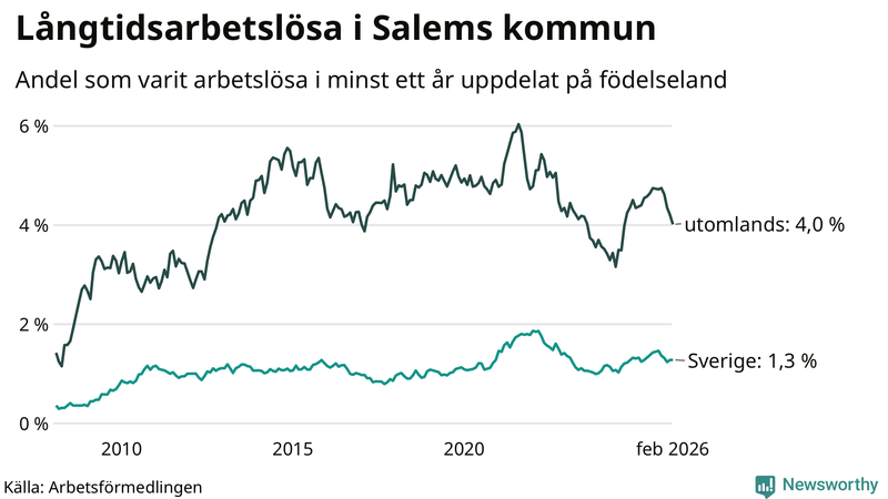 Graf: Andel arbetslösa uppdelat på födelseland i Salem