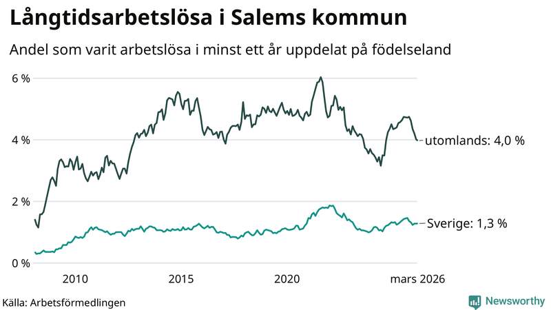 Graf: Andel arbetslösa uppdelat på födelseland i Salem