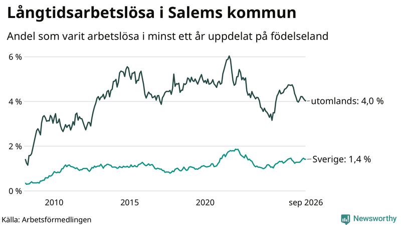 Graf: Andel arbetslösa uppdelat på födelseland i Salem