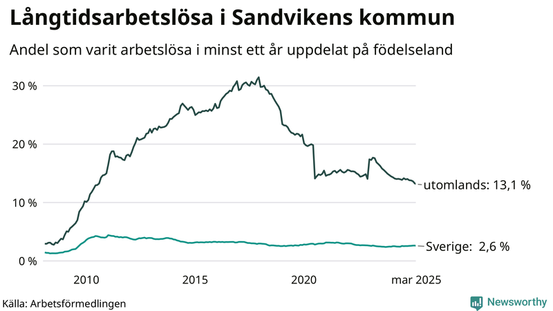 Graf: Andel arbetslösa uppdelat på födelseland i Sandviken