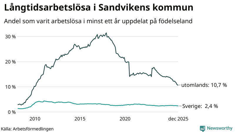 Graf: Andel arbetslösa uppdelat på födelseland i Sandviken