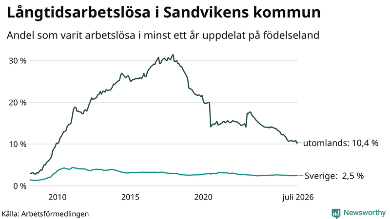 Graf: Andel arbetslösa uppdelat på födelseland i Sandviken
