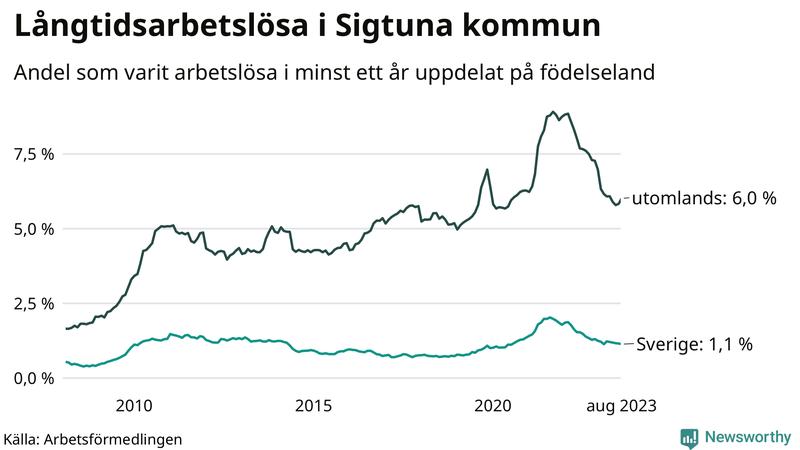 Graf: Andel arbetslösa uppdelat på födelseland i Sigtuna