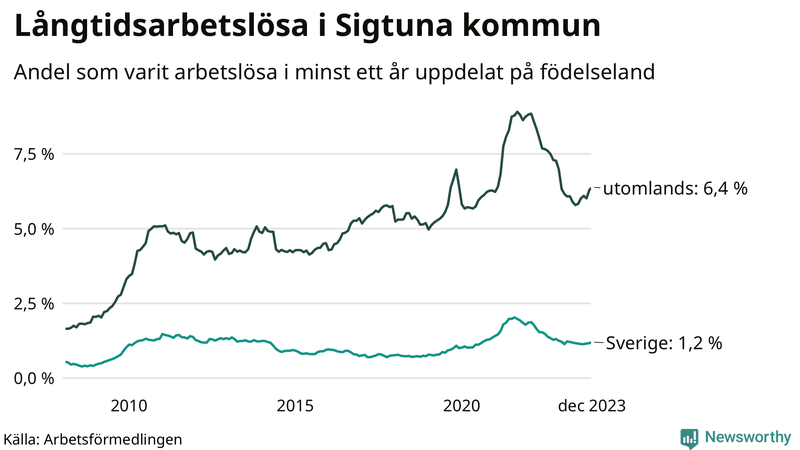 Graf: Andel arbetslösa uppdelat på födelseland i Sigtuna