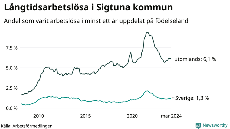 Graf: Andel arbetslösa uppdelat på födelseland i Sigtuna