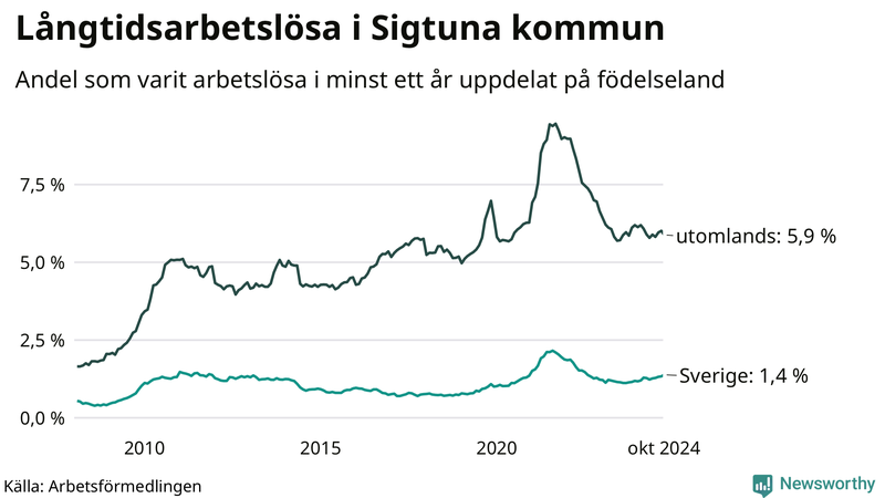 Graf: Andel arbetslösa uppdelat på födelseland i Sigtuna