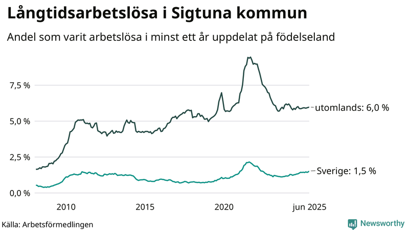 Graf: Andel arbetslösa uppdelat på födelseland i Sigtuna