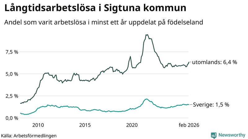 Graf: Andel arbetslösa uppdelat på födelseland i Sigtuna