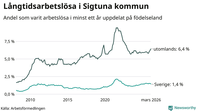 Graf: Andel arbetslösa uppdelat på födelseland i Sigtuna