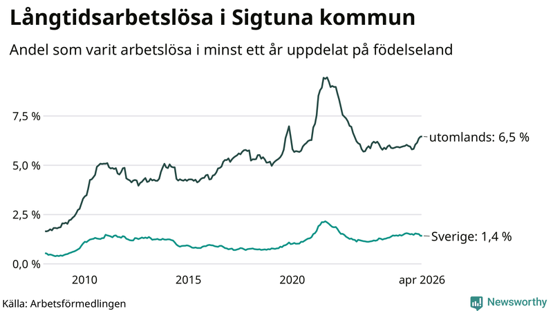 Graf: Andel arbetslösa uppdelat på födelseland i Sigtuna