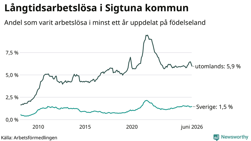 Graf: Andel arbetslösa uppdelat på födelseland i Sigtuna