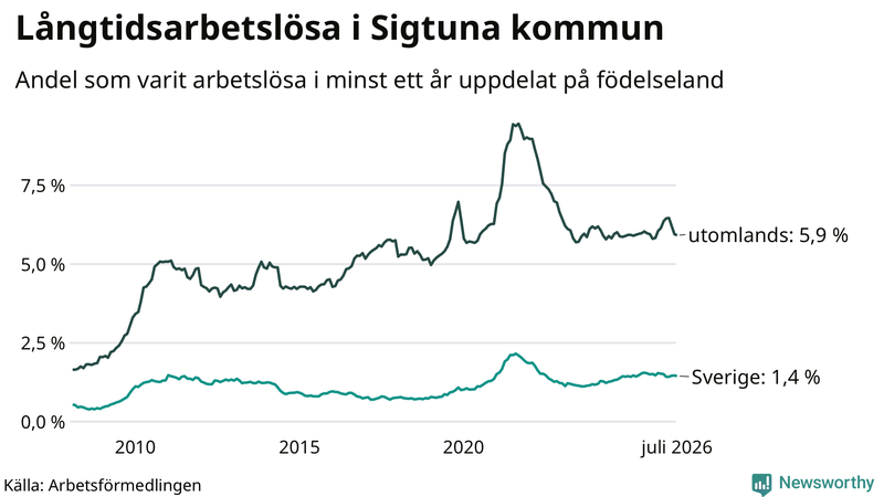 Graf: Andel arbetslösa uppdelat på födelseland i Sigtuna
