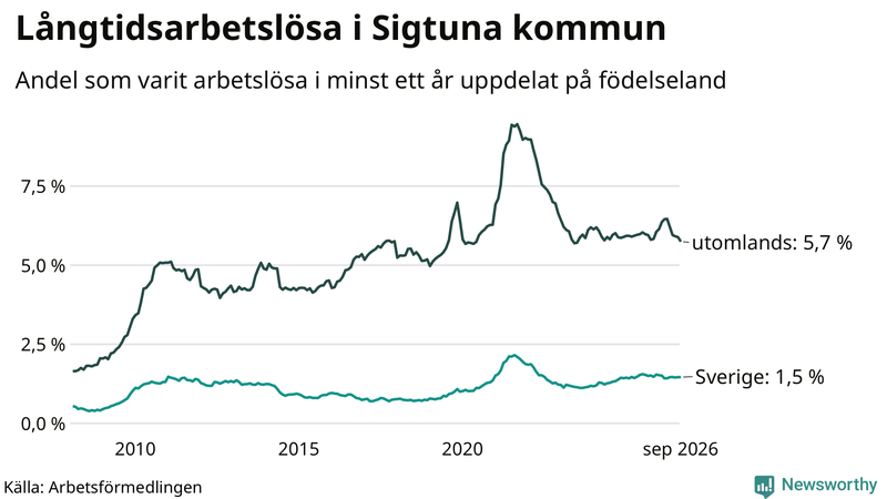 Graf: Andel arbetslösa uppdelat på födelseland i Sigtuna