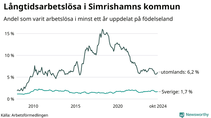 Graf: Andel arbetslösa uppdelat på födelseland i Simrishamn