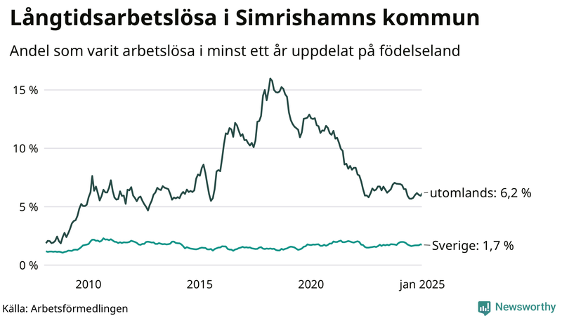 Graf: Andel arbetslösa uppdelat på födelseland i Simrishamn