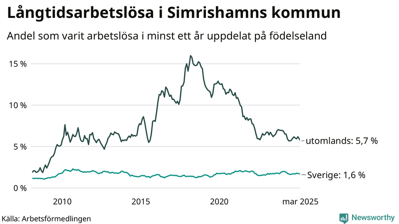 Graf: Andel arbetslösa uppdelat på födelseland i Simrishamn