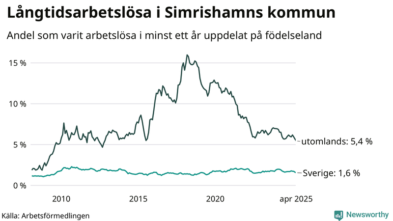 Graf: Andel arbetslösa uppdelat på födelseland i Simrishamn