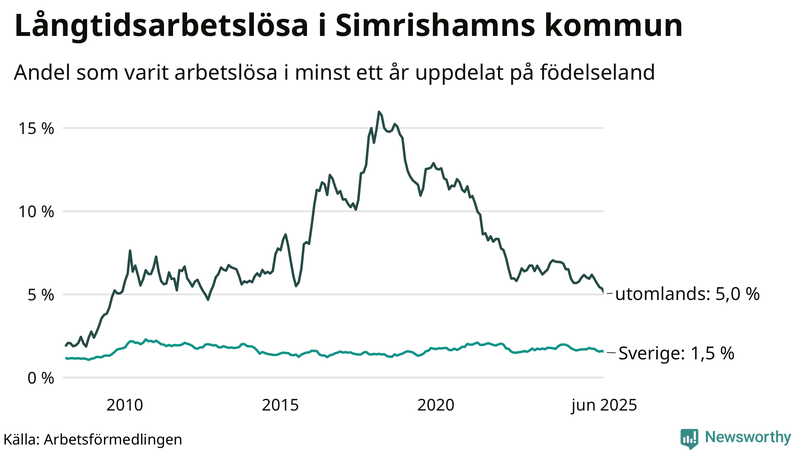 Graf: Andel arbetslösa uppdelat på födelseland i Simrishamn