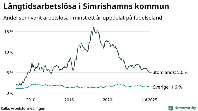 Graf: Andel arbetslösa uppdelat på födelseland i Simrishamn